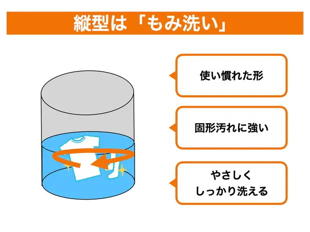 縦型洗濯機の洗濯方法