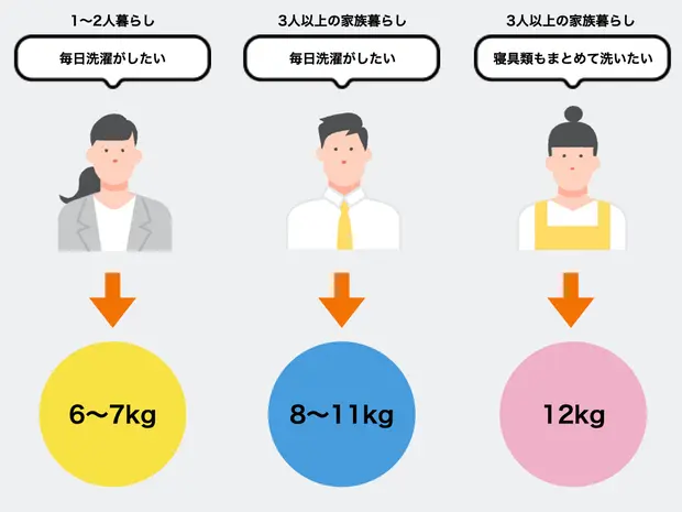 容量の目安
