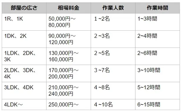 遺品整理の費用相場