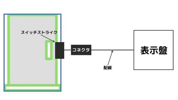 スイッチストライクの取り付けの仕組み