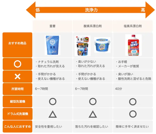 洗濯槽の掃除に使うクリーナーの特徴
