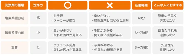 洗濯槽の掃除に使うクリーナーの特徴