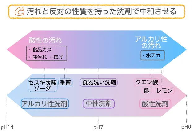 電子レンジに付く汚れと反対の性質の洗剤で中和する