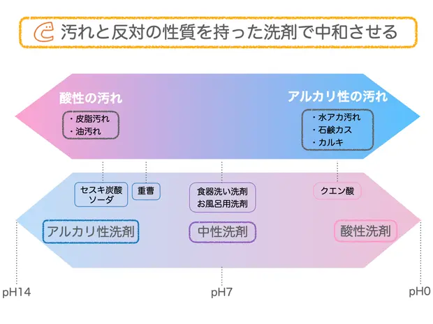 汚れと反対の性質の洗剤で中和させる