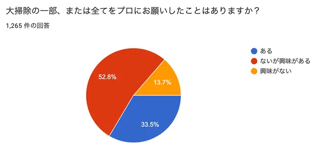 大掃除の一部、または全てをプロにお願いしたことはありますか?