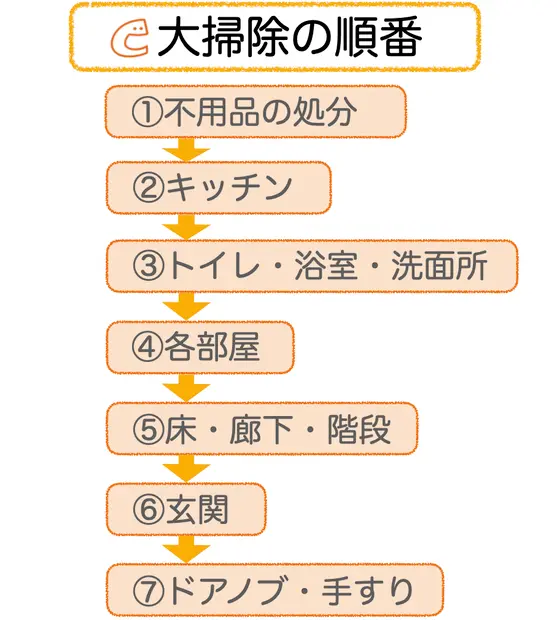 大掃除の順番