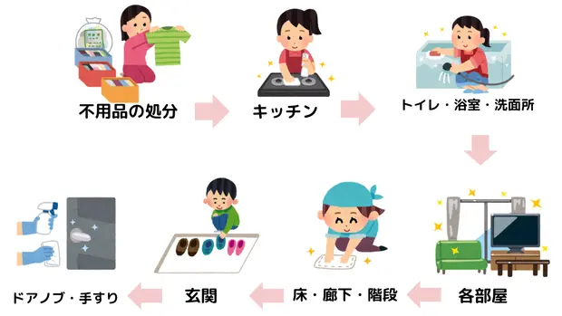 大掃除の順番