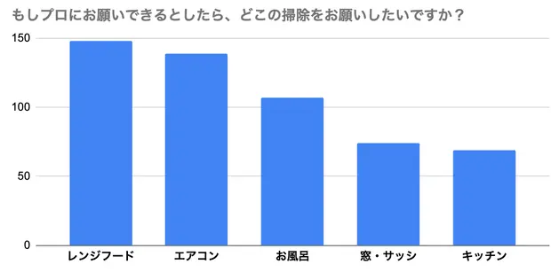 もしプロにお願いできるとしたら、どこの掃除をお願いしたいですか?