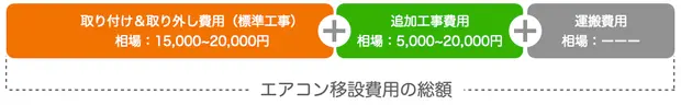 エアコン移設費用の総額