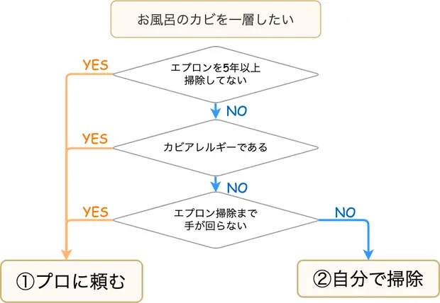 プロのクリーニングと自分でやる掃除、どっちチャート