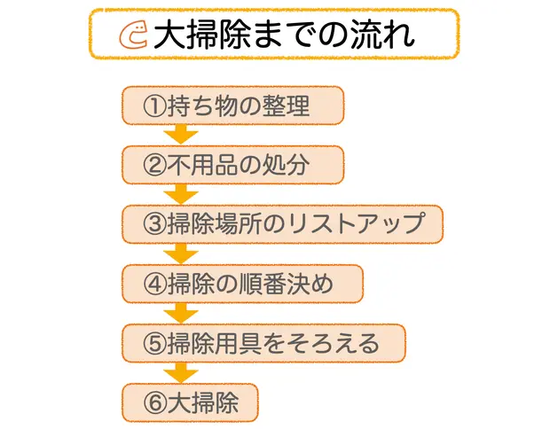 大掃除の流れ