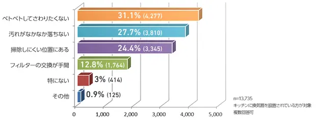 換気扇(レンジフード)のお掃除・お手入れについての不満や悩みに関する棒グラフ