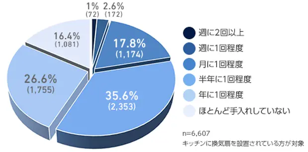 換気扇(レンジフード)のお掃除・お手入れの頻度に関する円グラフ