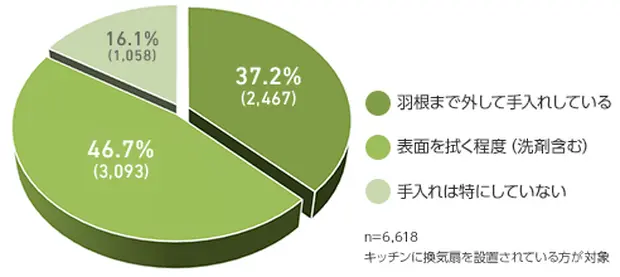 キッチン(台所)換気扇(レンジフード)のお掃除・お手入れに関する円グラフ