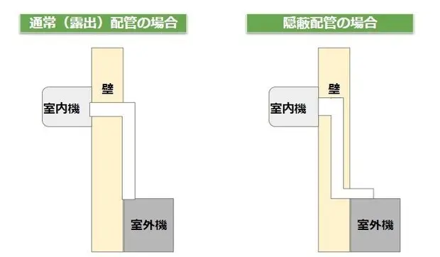 隠蔽配管