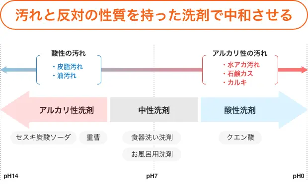 汚れの落とし方