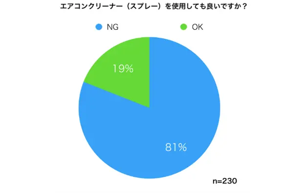 エアコンクリーニングのプロ200人のうち81%がエアコンクリーナーをオススメしていない
