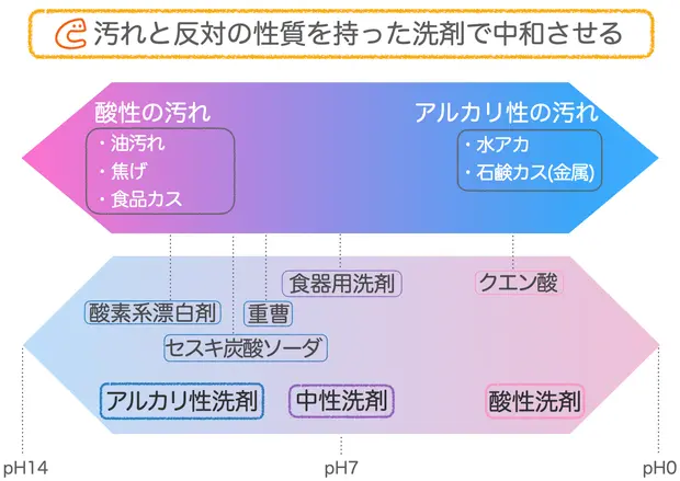 洗剤で汚れを中和する