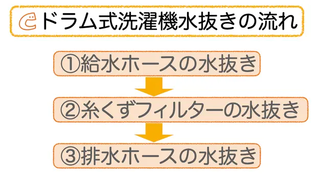ドラム式洗濯機の水抜きの流れ