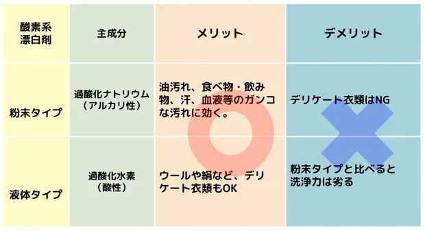 液体と粉末の違い