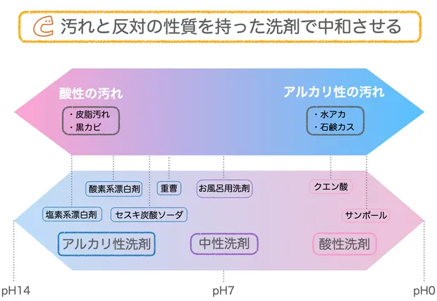 汚れと反対の性質の洗剤で中和させる