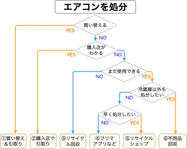 横浜市でエアコンを処分する6つの方法チャート