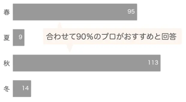 合わせて90%のプロがおすすめと回答