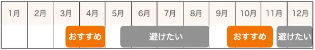 エアコンクリーニングに最適な時期