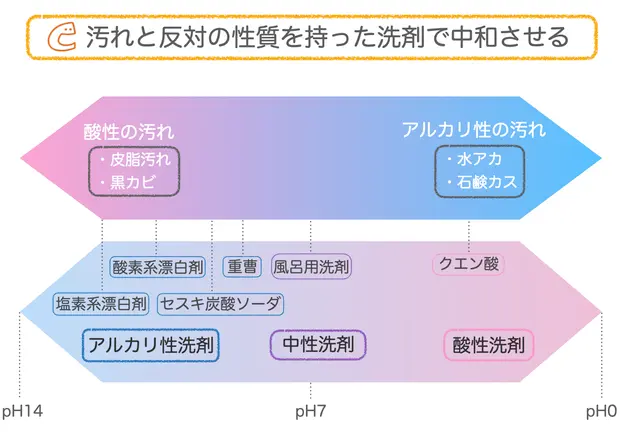 汚れは反対の性質の洗剤で落とす