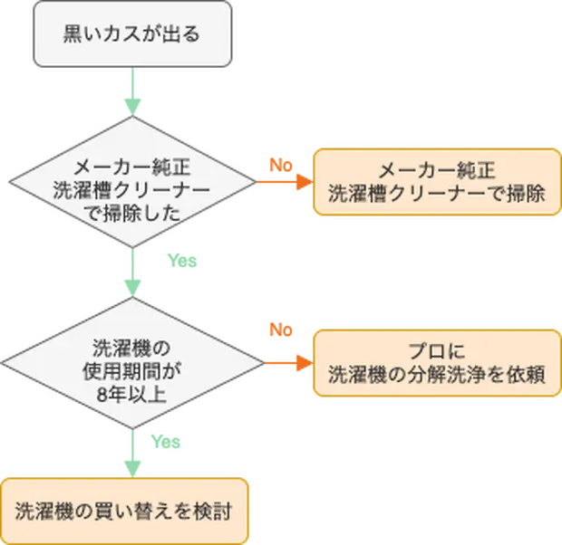 洗濯機の黒いカスなくすフロー