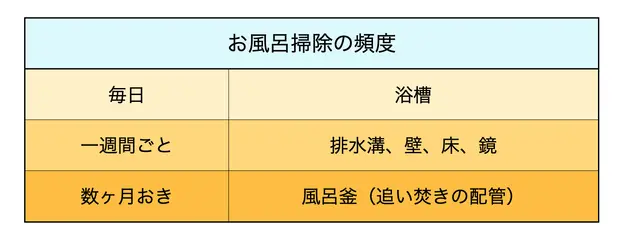 お風呂掃除の頻度