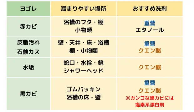 お風呂の汚れ