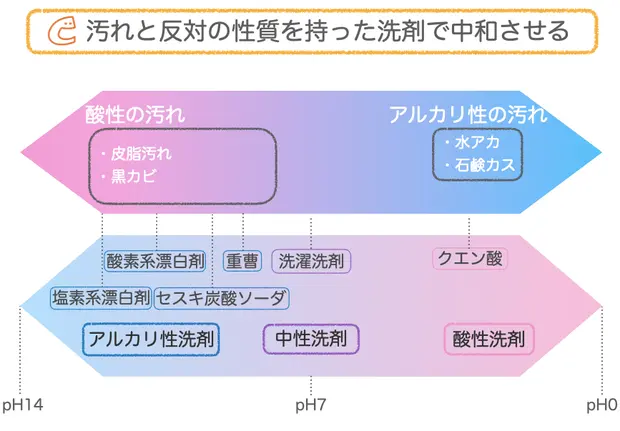 汚れは反対の性質をもった洗剤で中和させる