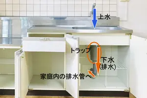 【水道トラブル】下水つまりが起こる場所と掃除のポイント