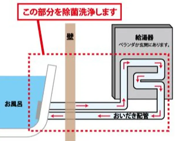 作業は1日1軒のみ。風呂釜洗浄の専門店が丁寧に除菌＆洗浄します。PayPay可。サービスの画像