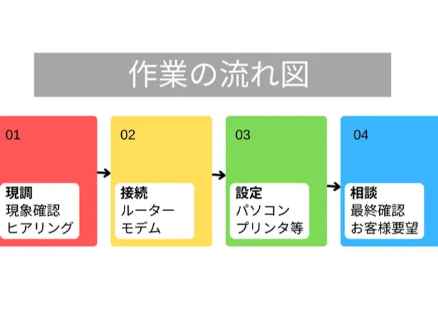 【有線・無線ネットトラブルやルータ、スマホ、中継機の設定代行】サービスの画像