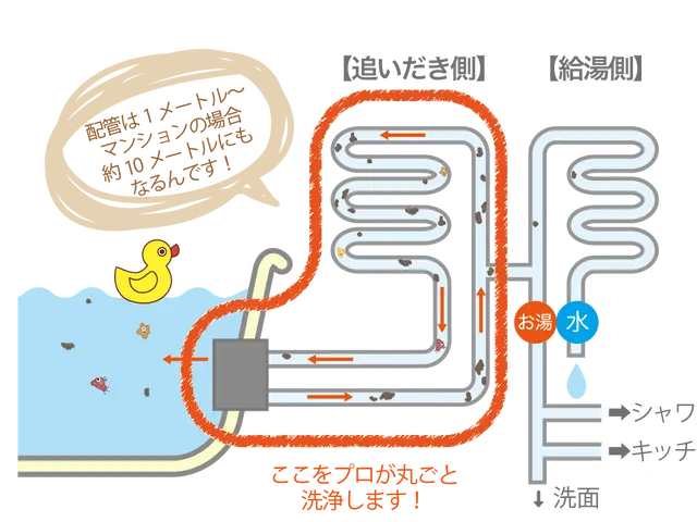 独自の技術風呂釜洗浄PRO★目に見えない奥の汚れまで徹底洗浄★キャンペーン実施中サービスの画像