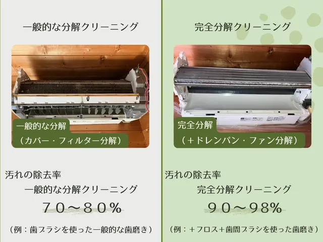 ▶ 国家資格2つ＋20年の経験 ◀＼完全分解も／⦿技術力＋経験で安心サービス⦿サービスの画像