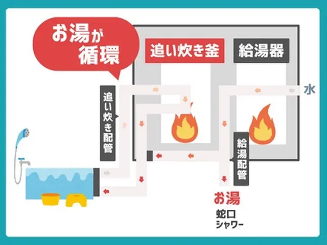 【翌日受付可能】ブラシ洗浄対応店◎お子様にも安心◎風呂釜の汚れ・菌を徹底除去！サービスの画像