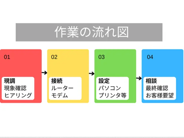 CATV、ADSL、光回線、モバイルWiFI、集合住宅の共有インターネット設定サービスの画像