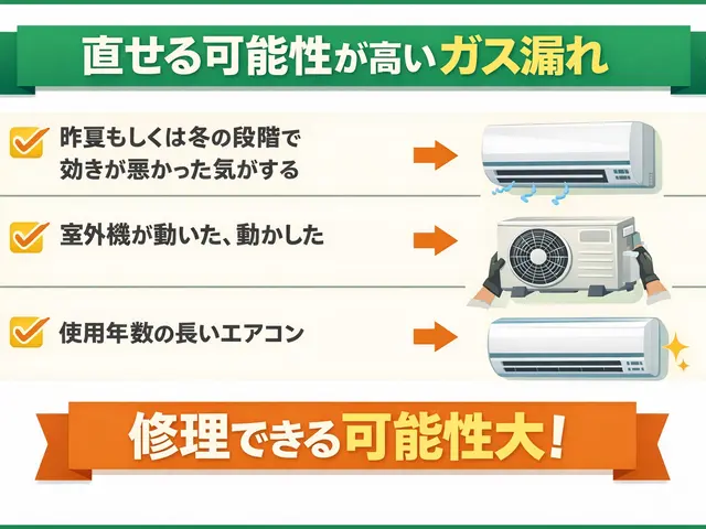 【当日遠方対応OK】エアコンの水漏れやガス漏れ！お任せください！【ガス定額】サービスの画像