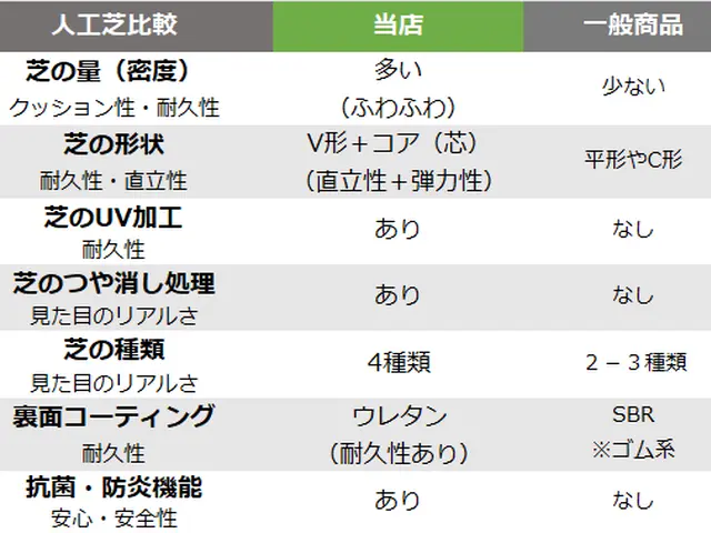【職人直営店】メーカー公認の人工芝専門職人が施工します◇天然芝から敷替の対応可サービスの画像