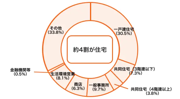 刺入窃盗の発生場所の割合