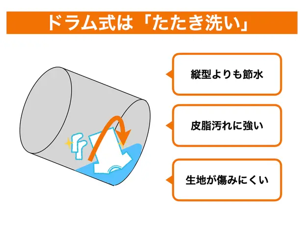 ドラム式洗濯機の洗浄方法