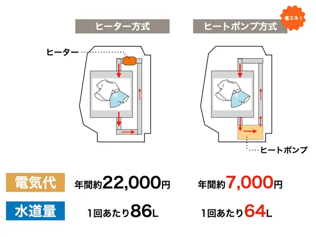 2024年】プロ53名が選んだ！おすすめのドラム式洗濯機ランキング｜魅力