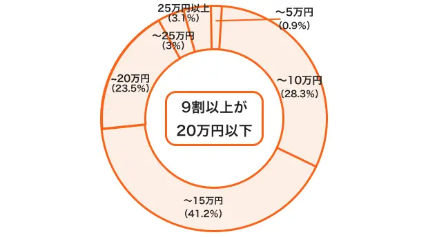 ガス給湯器の給湯器本体の値段＋工事費の合計費用