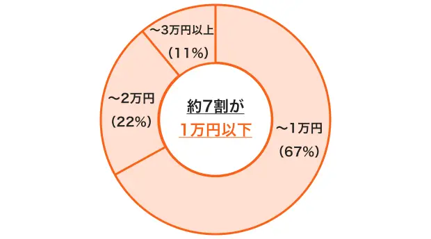 エアコンの取り外し費用相場は5,000〜6,000円程度｜どこに頼むと安く