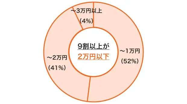 蜂の巣駆除料金