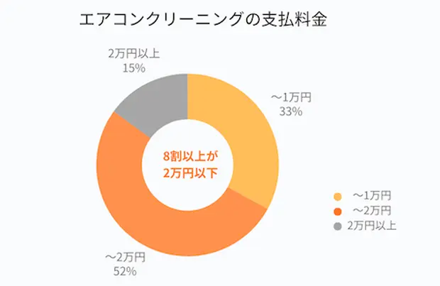 エアコンクリーニング料金の支払い