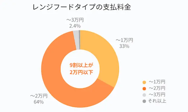 レンジフードタイプの支払料金